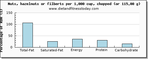 total fat and nutritional content in fat in hazelnuts